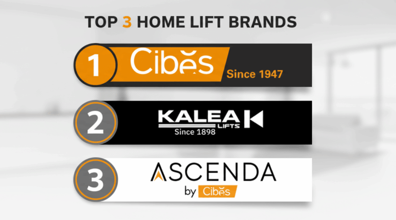 A graphic displaying the top 3 home lift brands. Cibes, with its orange and black logo and "Since 1947" text, is ranked #1. Kalea Lifts, with its black and white logo and "Since 1898" text, is ranked #2. Ascenda by Cibes, with its white and orange logo, is ranked #3. The background is a blurred image of a modern, bright home interior.