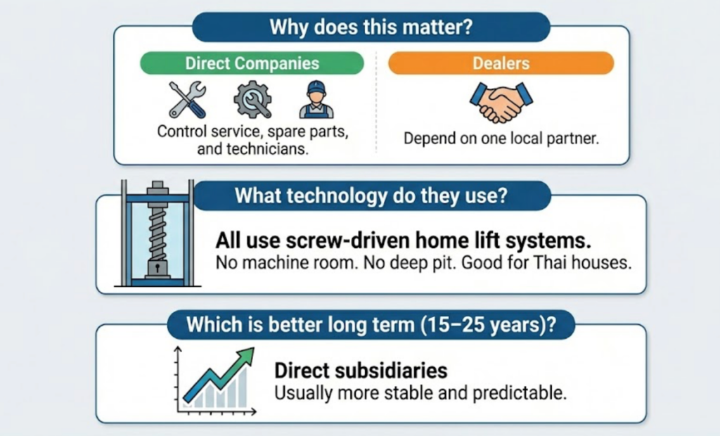 Comparison graphic showing direct home lift companies vs dealers in Thailand, highlighting screw-driven technology and long-term stability benefits.