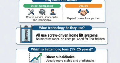 Comparison graphic showing direct home lift companies vs dealers in Thailand, highlighting screw-driven technology and long-term stability benefits.