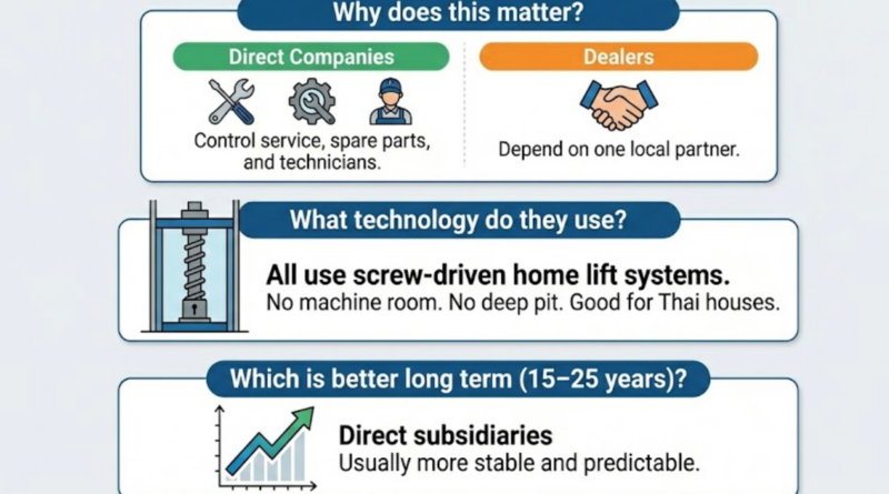 Comparison graphic showing direct home lift companies vs dealers in Thailand, highlighting screw-driven technology and long-term stability benefits.