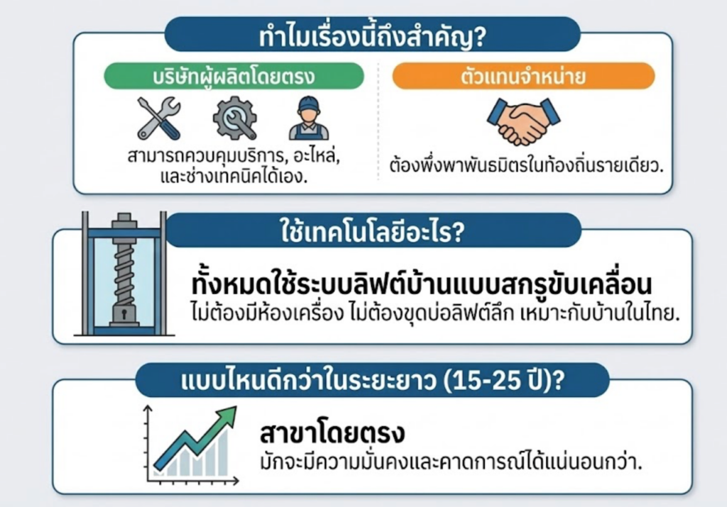 อินโฟกราฟิกภาษาไทย "แบรนด์ลิฟต์บ้านในไทย" เปรียบเทียบบริษัทผู้ผลิตโดยตรง vs ตัวแทนจำหน่าย ในด้านการควบคุมการบริการ, เทคโนโลยีลิฟต์ระบบสกรู และความมั่นคงทางธุรกิจ