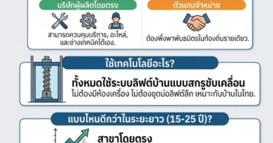 อินโฟกราฟิกภาษาไทย "แบรนด์ลิฟต์บ้านในไทย" เปรียบเทียบบริษัทผู้ผลิตโดยตรง vs ตัวแทนจำหน่าย ในด้านการควบคุมการบริการ, เทคโนโลยีลิฟต์ระบบสกรู และความมั่นคงทางธุรกิจ