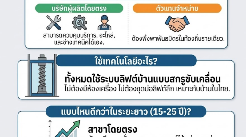 อินโฟกราฟิกภาษาไทย "แบรนด์ลิฟต์บ้านในไทย" เปรียบเทียบบริษัทผู้ผลิตโดยตรง vs ตัวแทนจำหน่าย ในด้านการควบคุมการบริการ, เทคโนโลยีลิฟต์ระบบสกรู และความมั่นคงทางธุรกิจ