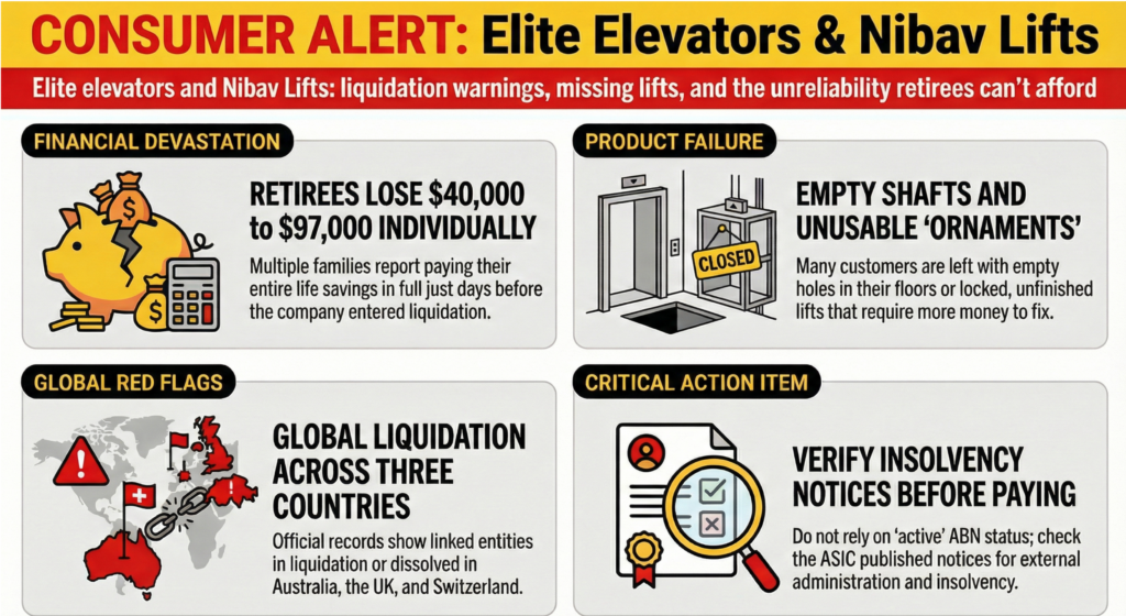 Consumer alert infographic about Elite elevators and Nibav Lifts warning of liquidation risk, missing home lifts, retirees losing $40,000–$97,000, empty lift shafts, and advice to verify insolvency notices before paying.